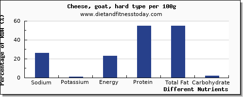 chart to show highest sodium in goats cheese per 100g